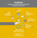  Budimex w pierwszej 25. największych podatników w Polsce 